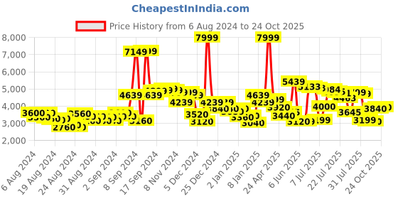 ajio.com adidas Men Grand Court 2.0 Tennis Shoes adidas Price History Graph from 6 Aug 2024 to 24 Oct 2025