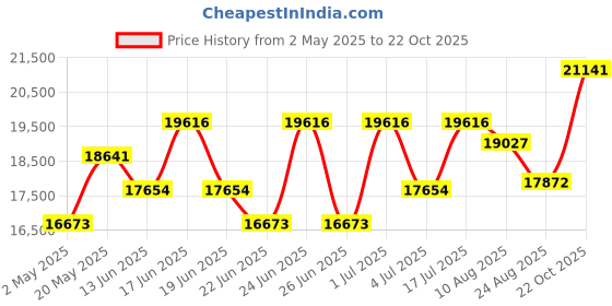 ajio.com titan Men Grandmaster Water-Resistant Analogue Watch-NT1847KM01 titan Price History Graph from 2 May 2025 to 22 Oct 2025