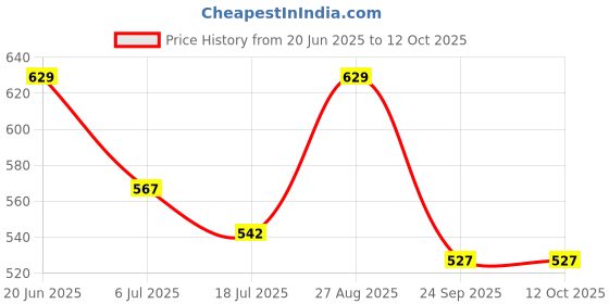 ajio.com priority Men Graphic Back Pack priority Price History Graph from 20 Jun 2025 to 11 Oct 2025