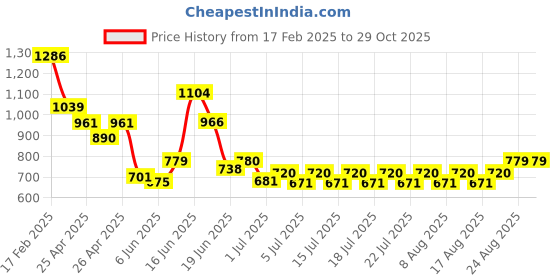ajio.com free authority Men Graphic Baseball Cap free authority Price History Graph from 17 Feb 2025 to 29 Oct 2025