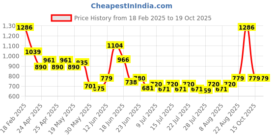 ajio.com free authority Men Graphic Baseball Cap free authority Price History Graph from 18 Feb 2025 to 18 Oct 2025