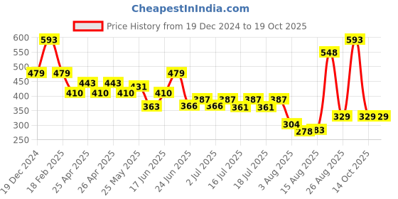 ajio.com free authority Men Graphic Beanie free authority Price History Graph from 19 Dec 2024 to 18 Oct 2025