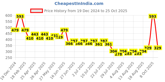 ajio.com free authority Men Graphic Beanie free authority Price History Graph from 19 Dec 2024 to 25 Oct 2025