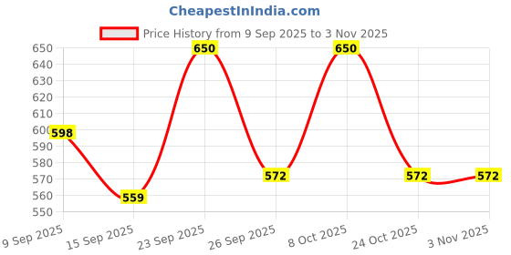 ajio.com kajar Men Graphic Bomber Jacket kajar Price History Graph from 9 Sep 2025 to 1 Nov 2025