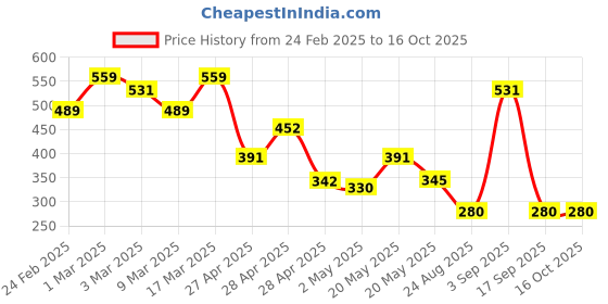 ajio.com showoff Men Graphic Boxers showoff Price History Graph from 24 Feb 2025 to 16 Oct 2025