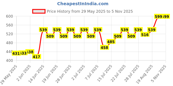 ajio.com puma Men Graphic Briefs with Elasticated Waist puma Price History Graph from 29 May 2025 to 4 Nov 2025