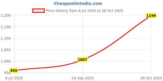 ajio.com snitch Men Graphic Crew Neck T-Shirt snitch Price History Graph from 6 Jul 2025 to 26 Oct 2025