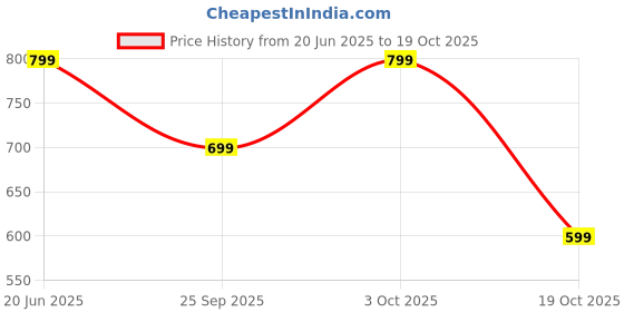 ajio.com snitch Men Graphic Crew Neck T-Shirt snitch Price History Graph from 20 Jun 2025 to 19 Oct 2025