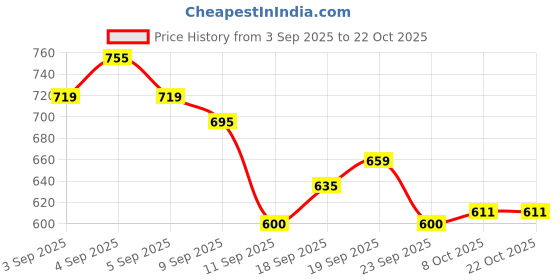 ajio.com snitch Men Graphic Crew Neck T-Shirt snitch Price History Graph from 3 Sep 2025 to 21 Oct 2025