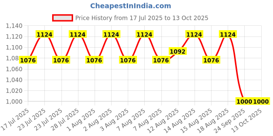 ajio.com priority Men Graphic Everyday Back Pack priority Price History Graph from 17 Jul 2025 to 13 Oct 2025