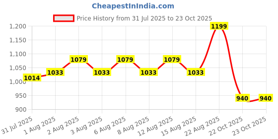 ajio.com priority Men Graphic Everyday Back Pack priority Price History Graph from 31 Jul 2025 to 23 Oct 2025