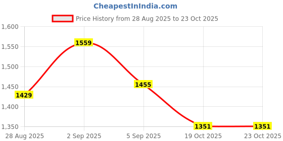 ajio.com priority Men Graphic Everyday Back Pack priority Price History Graph from 28 Aug 2025 to 23 Oct 2025