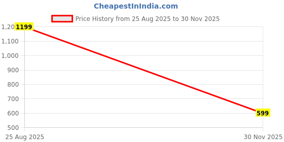 ajio.com priority Men Graphic Everyday Back Pack priority Price History Graph from 25 Aug 2025 to 30 Nov 2025