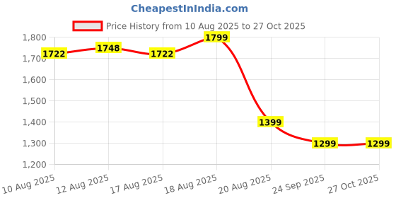 ajio.com puma Men Graphic Flat Cap puma Price History Graph from 10 Aug 2025 to 26 Oct 2025