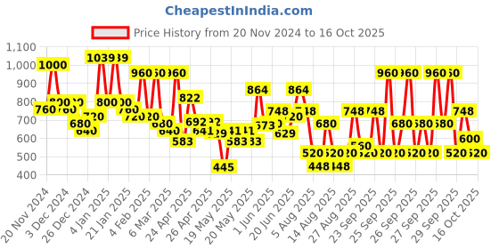 ajio.com hellcat Men Graphic Hoodie hellcat Price History Graph from 20 Nov 2024 to 16 Oct 2025