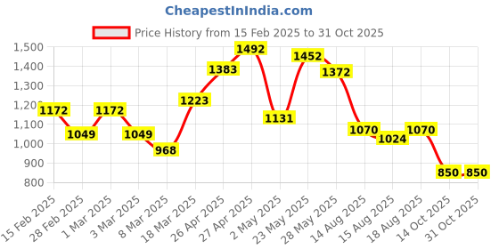 ajio.com styli Men Graphic Joggers styli Price History Graph from 15 Feb 2025 to 31 Oct 2025