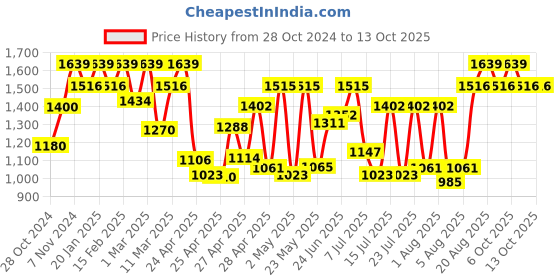 ajio.com showoff Men Graphic Nehru jacket showoff Price History Graph from 28 Oct 2024 to 13 Oct 2025