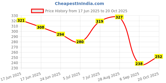 ajio.com buda jeans co Men Graphic Oversized Fit Crew- Neck T-Shirt buda jeans co Price History Graph from 17 Jun 2025 to 20 Oct 2025