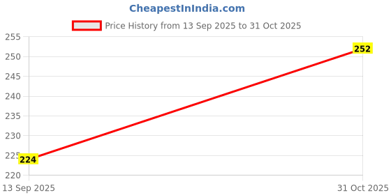 ajio.com buda jeans co Men Graphic Oversized Fit Crew- Neck T-Shirt buda jeans co Price History Graph from 13 Sep 2025 to 31 Oct 2025