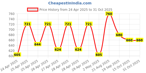 ajio.com campus sutra Men Graphic Oversized Fit Shirt campus sutra Price History Graph from 24 Apr 2025 to 30 Oct 2025