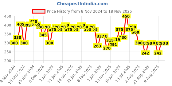 ajio.com bullmer Men Graphic Oversized Fit T-shirt bullmer Price History Graph from 8 Nov 2024 to 17 Nov 2025