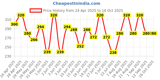 ajio.com buythattrendz Men Graphic Oversized Fit T-shirt buythattrendz Price History Graph from 24 Apr 2025 to 16 Oct 2025