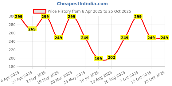 ajio.com ausk Men Graphic Oversized Fit T-shirt ausk Price History Graph from 6 Apr 2025 to 22 Oct 2025