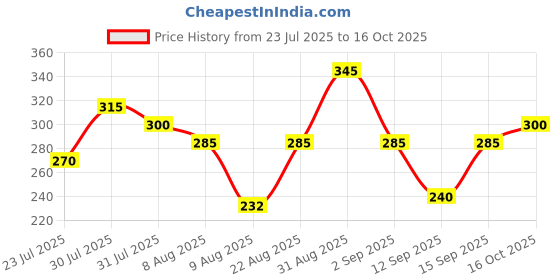 ajio.com buda jeans co Men Graphic Oversized Fit T-Shirt       buda jeans co Price History Graph from 23 Jul 2025 to 16 Oct 2025