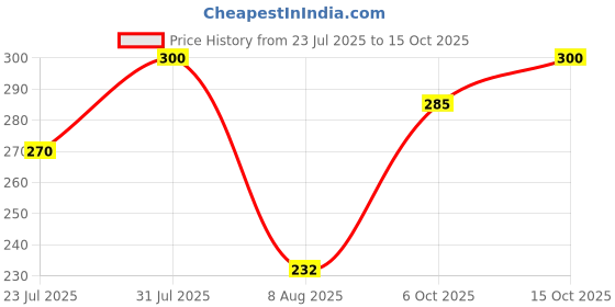 ajio.com buda jeans co Men Graphic Oversized Fit T-Shirt     buda jeans co Price History Graph from 23 Jul 2025 to 15 Oct 2025