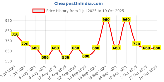 ajio.com hellcat Men Graphic Pants & T-shirt Set hellcat Price History Graph from 1 Jul 2025 to 19 Oct 2025