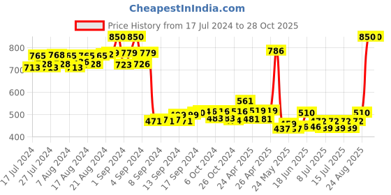 ajio.com golden peacock Men Graphic Pattern Baseball Cap golden peacock Price History Graph from 17 Jul 2024 to 27 Oct 2025