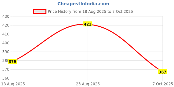 ajio.com f-gear Men Graphic Pouch f-gear Price History Graph from 18 Aug 2025 to 7 Oct 2025