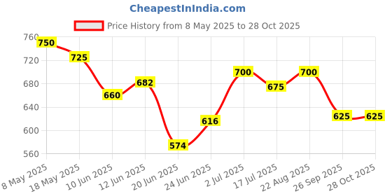 ajio.com togs & terre Men Graphic Print 2-Piece Sets togs & terre Price History Graph from 8 May 2025 to 28 Oct 2025