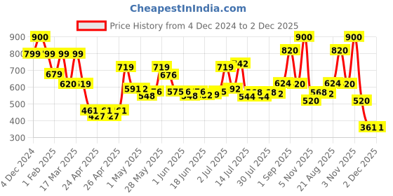 ajio.com priority Men Graphic Print Backpack priority Price History Graph from 4 Dec 2024 to 2 Dec 2025