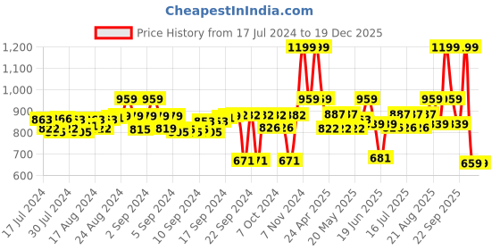 ajio.com free authority Men Graphic Print Baseball Cap free authority Price History Graph from 17 Jul 2024 to 19 Dec 2025