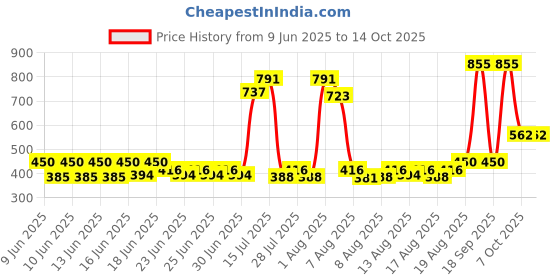 ajio.com the tie hub Men Graphic Print Baseball Cap the tie hub Price History Graph from 9 Jun 2025 to 14 Oct 2025