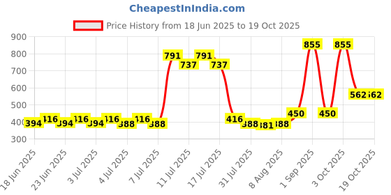 ajio.com the tie hub Men Graphic Print Baseball Cap the tie hub Price History Graph from 18 Jun 2025 to 19 Oct 2025
