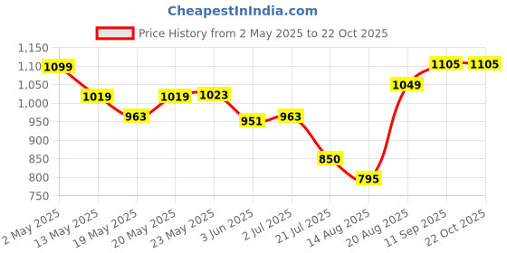 ajio.com american eagle Men Graphic Print Crew-Neck T-Shirt american eagle Price History Graph from 2 May 2025 to 21 Oct 2025