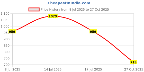 ajio.com snitch Men Graphic Print Crew-Neck T-Shirt snitch Price History Graph from 8 Jul 2025 to 27 Oct 2025
