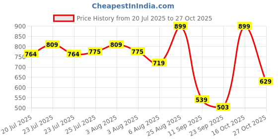 ajio.com snitch Men Graphic Print Crew-Neck T-Shirt snitch Price History Graph from 20 Jul 2025 to 27 Oct 2025