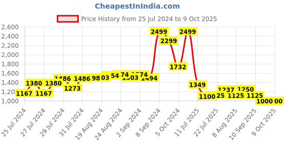 ajio.com puma Men Graphic Print Everyday Backpack puma Price History Graph from 25 Jul 2024 to 9 Oct 2025