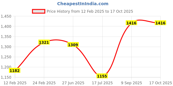 ajio.com happy socks Men Graphic Print Everyday Socks happy socks Price History Graph from 12 Feb 2025 to 16 Oct 2025