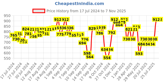 ajio.com juxar Men Graphic Print Hooded Sando Vest juxar Price History Graph from 17 Jul 2024 to 6 Nov 2025
