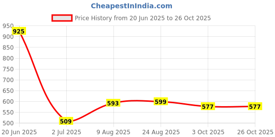ajio.com looks united Men Graphic Print Hooded vest looks united Price History Graph from 20 Jun 2025 to 26 Oct 2025