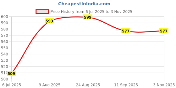 ajio.com looks united Men Graphic Print Hooded vest looks united Price History Graph from 6 Jul 2025 to 2 Nov 2025