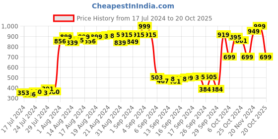 ajio.com status quo Men Graphic Print Joggers with Elasticated Drawstring Waist status quo Price History Graph from 17 Jul 2024 to 20 Oct 2025