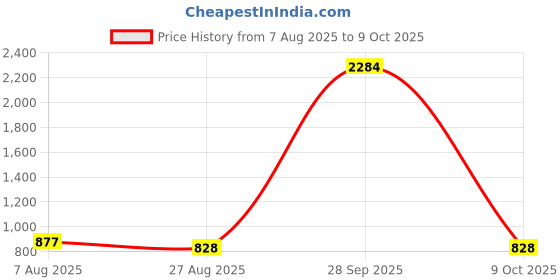 ajio.com yellow tree Men Graphic Print Joggers with Insert Pockets yellow tree Price History Graph from 7 Aug 2025 to 9 Oct 2025