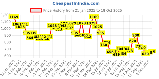 ajio.com levi's Men Graphic Print Loose Fit Crew-Neck T-Shirt levi's Price History Graph from 21 Jan 2025 to 18 Oct 2025
