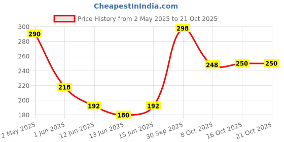ajio.com crazybee x ag Men Graphic Print Loose Fit Crew-Neck T-Shirt crazybee x ag Price History Graph from 2 May 2025 to 21 Oct 2025