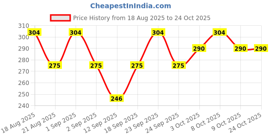 ajio.com buda jeans co Men Graphic Print Loose Fit Round-Neck T-Shirt buda jeans co Price History Graph from 18 Aug 2025 to 23 Oct 2025